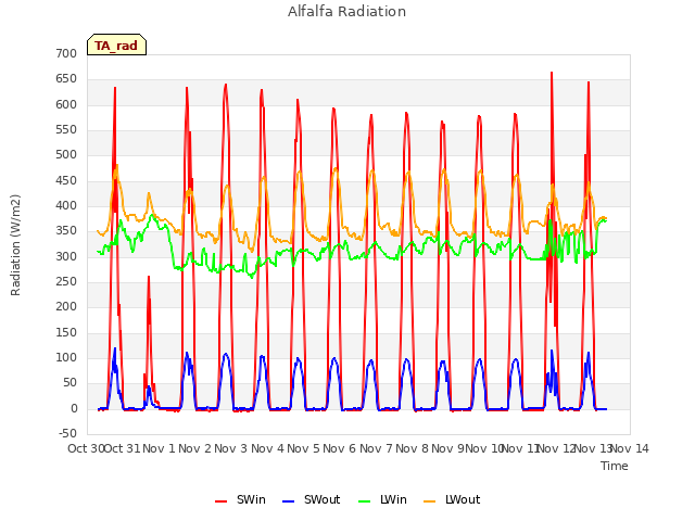 plot of Alfalfa Radiation