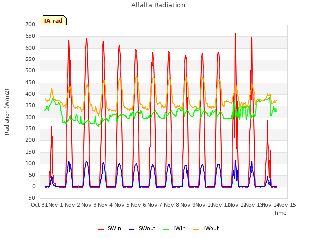 plot of Alfalfa Radiation