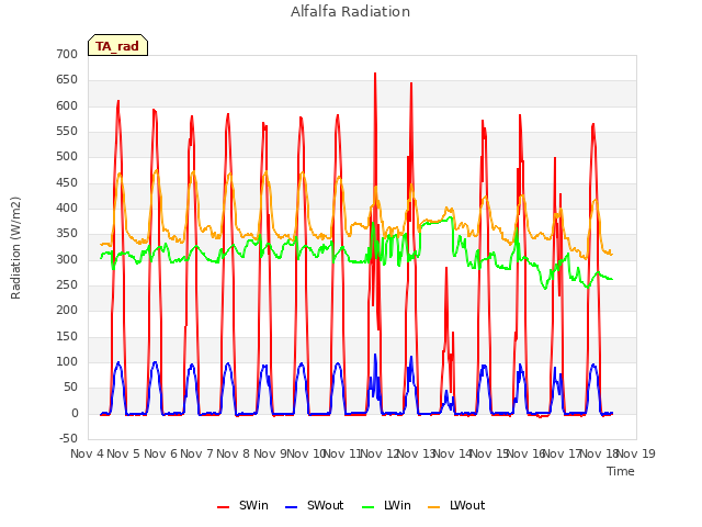 plot of Alfalfa Radiation