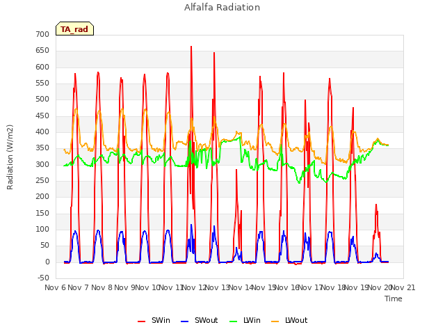 plot of Alfalfa Radiation