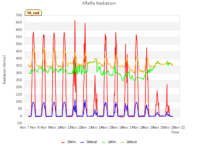 plot of Alfalfa Radiation