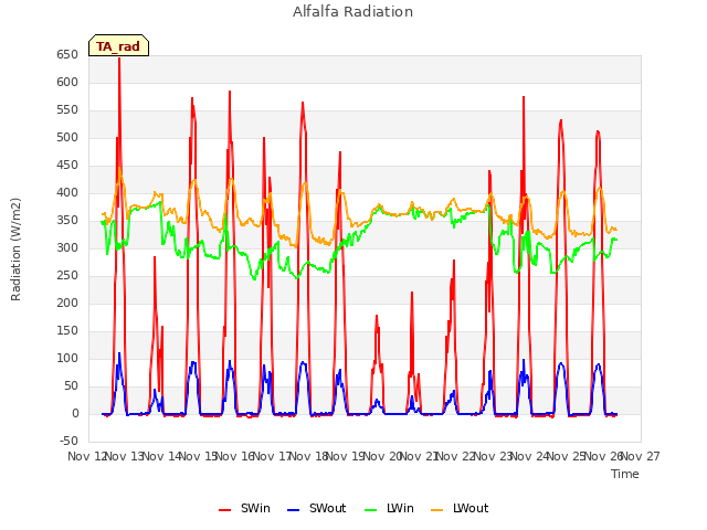 plot of Alfalfa Radiation