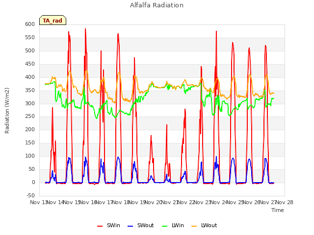 plot of Alfalfa Radiation