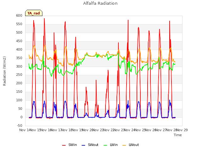 plot of Alfalfa Radiation