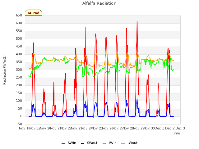 plot of Alfalfa Radiation