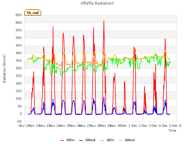 plot of Alfalfa Radiation