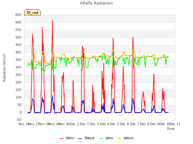 plot of Alfalfa Radiation