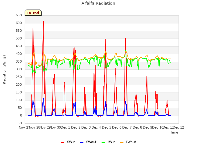 plot of Alfalfa Radiation