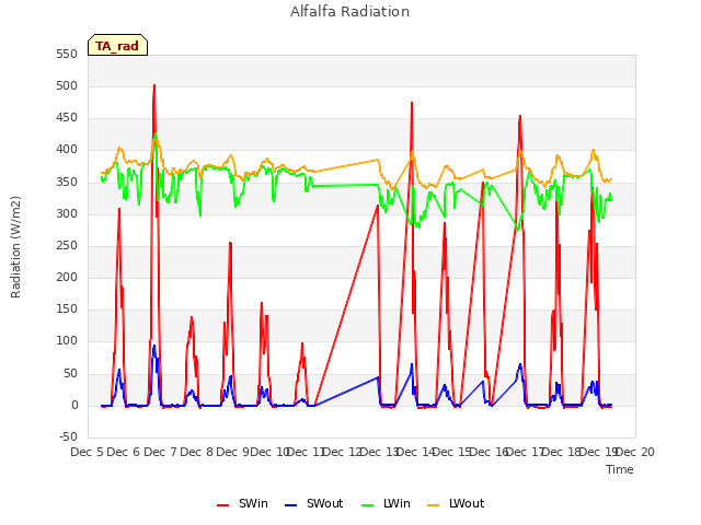 plot of Alfalfa Radiation