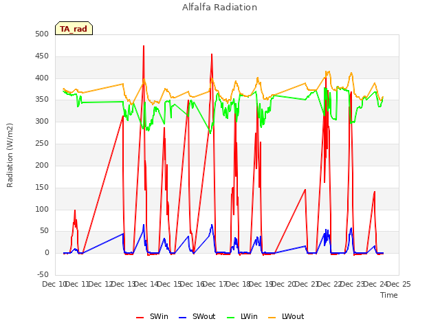 plot of Alfalfa Radiation