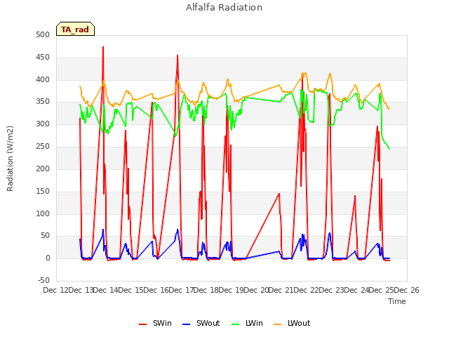 plot of Alfalfa Radiation