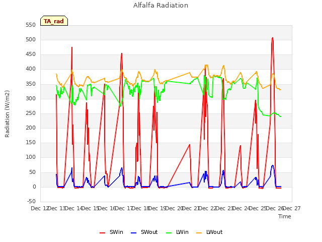 plot of Alfalfa Radiation