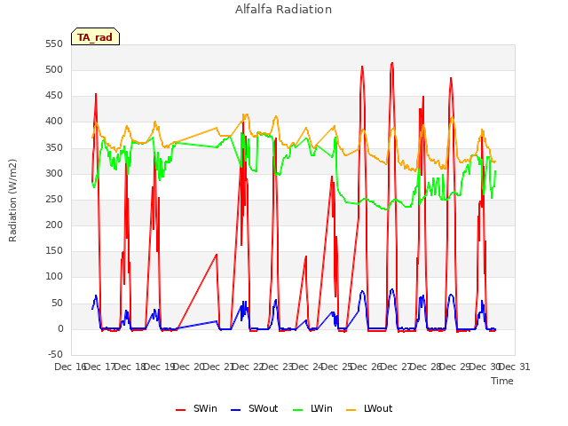 plot of Alfalfa Radiation