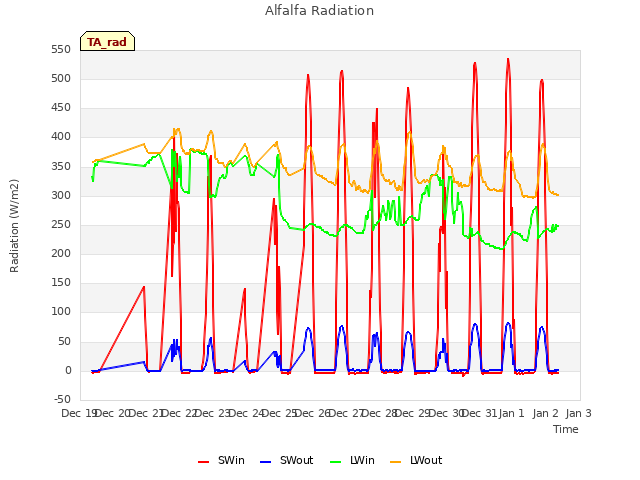 plot of Alfalfa Radiation