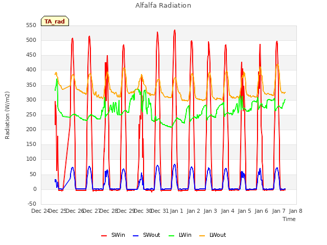 plot of Alfalfa Radiation