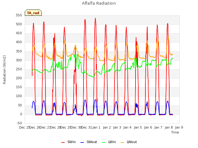 plot of Alfalfa Radiation