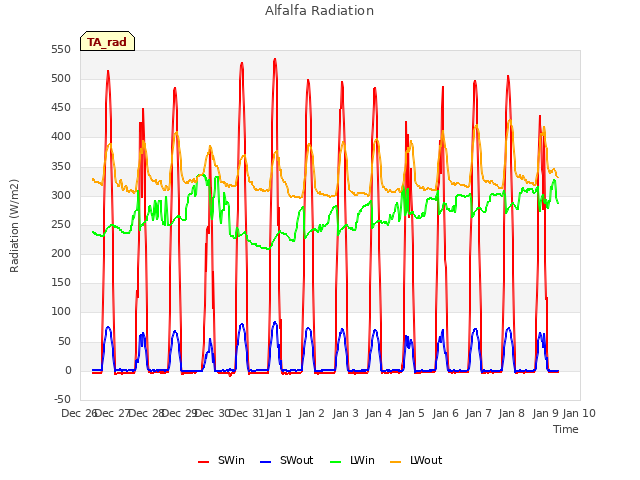 plot of Alfalfa Radiation