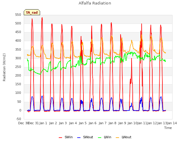 plot of Alfalfa Radiation