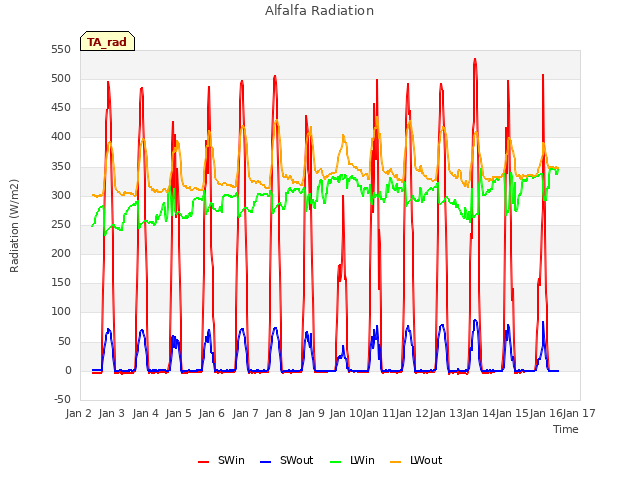 plot of Alfalfa Radiation