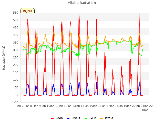 plot of Alfalfa Radiation