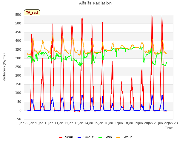 plot of Alfalfa Radiation