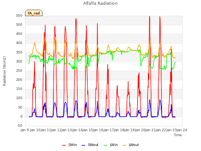 plot of Alfalfa Radiation