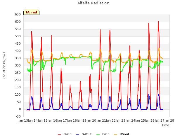 plot of Alfalfa Radiation