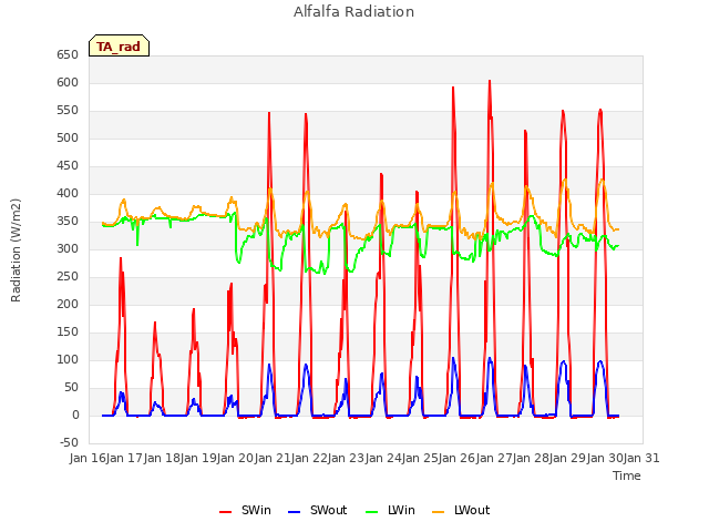 plot of Alfalfa Radiation