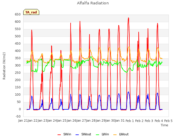 plot of Alfalfa Radiation