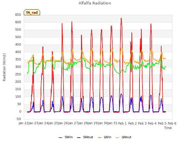 plot of Alfalfa Radiation