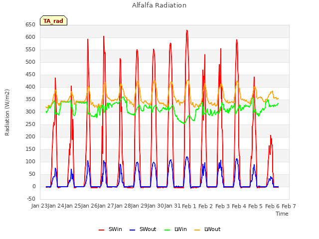 plot of Alfalfa Radiation