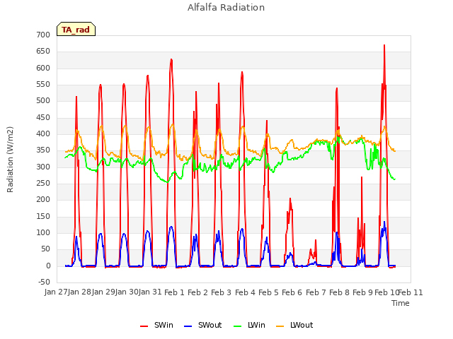 plot of Alfalfa Radiation