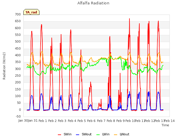 plot of Alfalfa Radiation