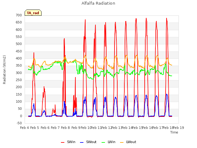 plot of Alfalfa Radiation