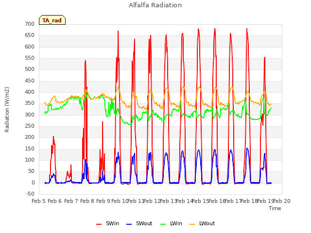 plot of Alfalfa Radiation