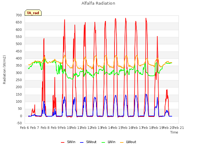 plot of Alfalfa Radiation