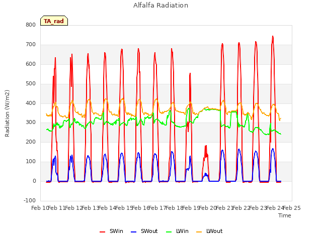 plot of Alfalfa Radiation