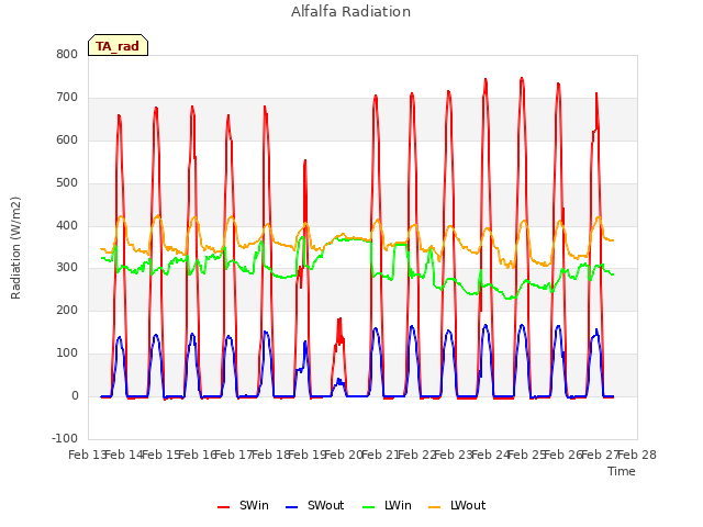 plot of Alfalfa Radiation