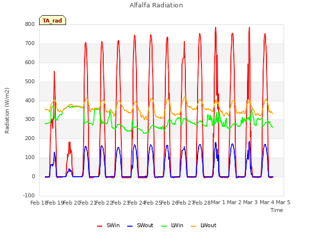 plot of Alfalfa Radiation