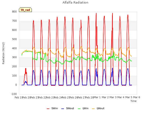 plot of Alfalfa Radiation