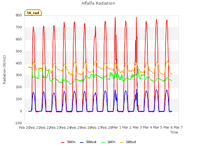 plot of Alfalfa Radiation