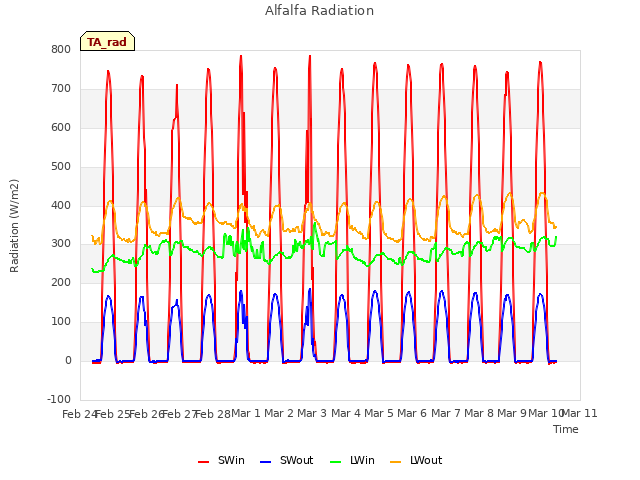 plot of Alfalfa Radiation