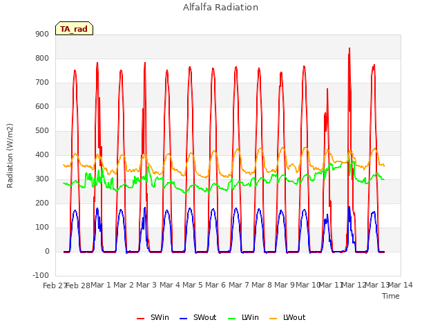 plot of Alfalfa Radiation