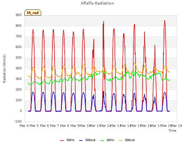 plot of Alfalfa Radiation