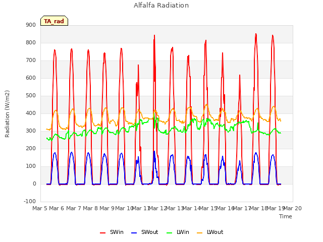 plot of Alfalfa Radiation