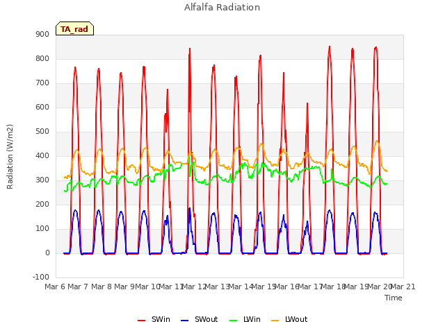 plot of Alfalfa Radiation