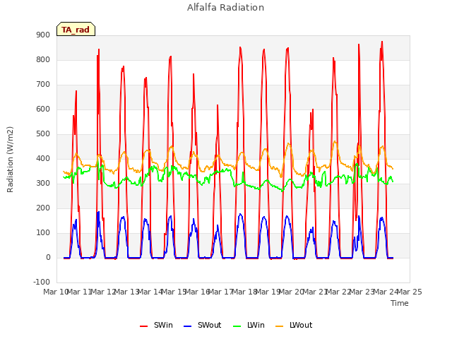 plot of Alfalfa Radiation