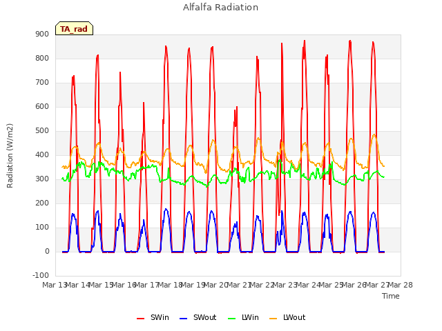 plot of Alfalfa Radiation