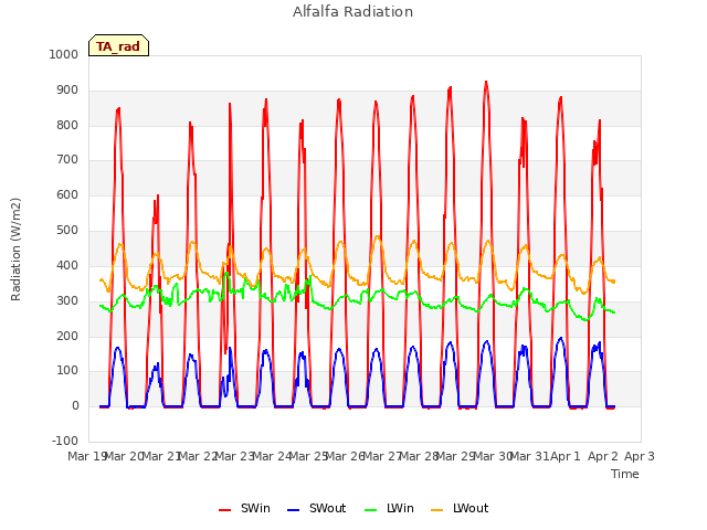 plot of Alfalfa Radiation