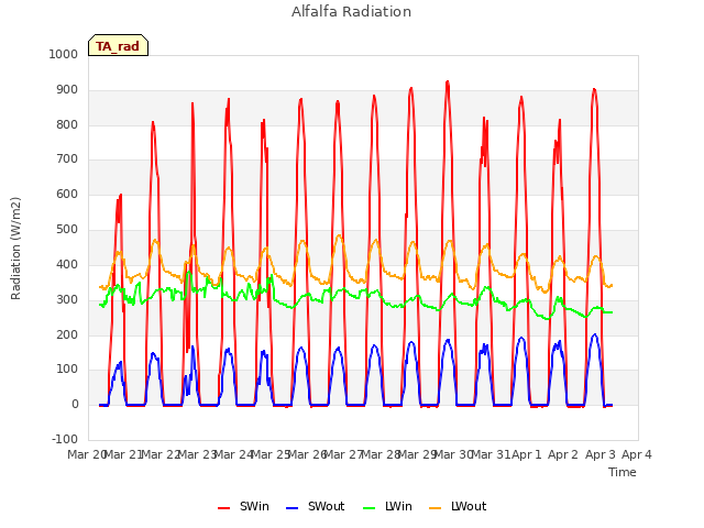 plot of Alfalfa Radiation